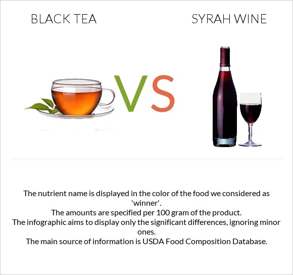 Black tea vs Syrah wine infographic
