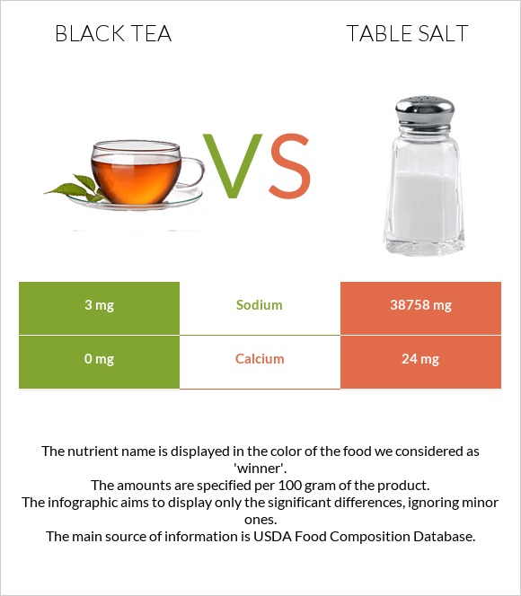 Black tea vs Table salt infographic