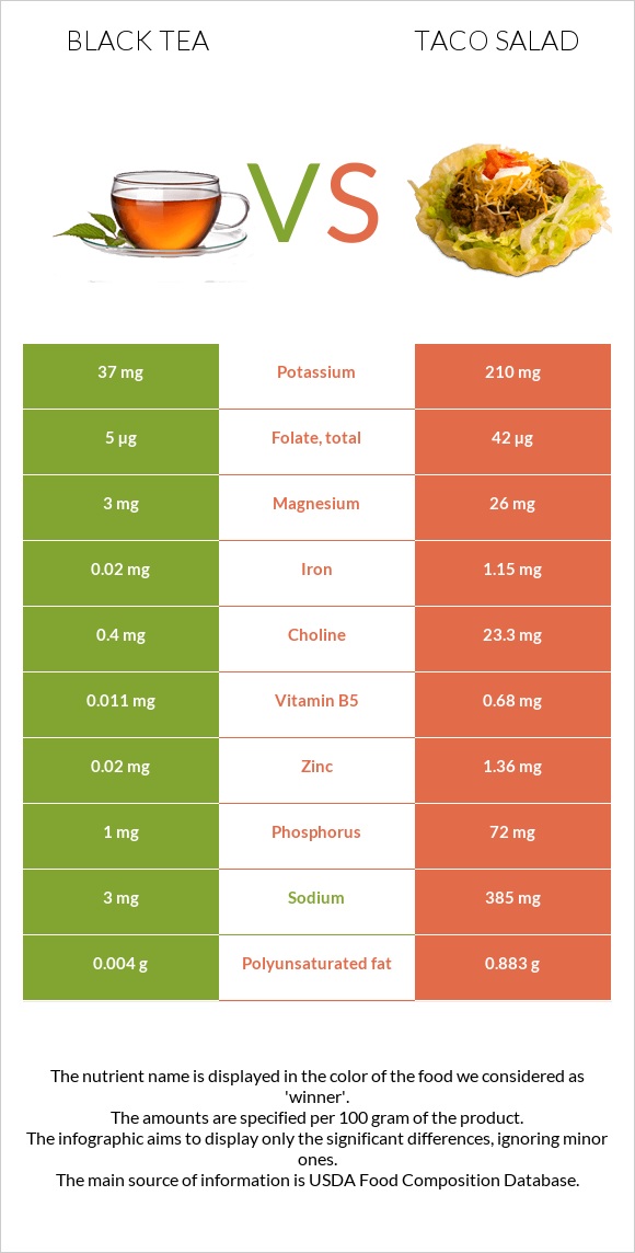 Black tea vs Taco salad infographic