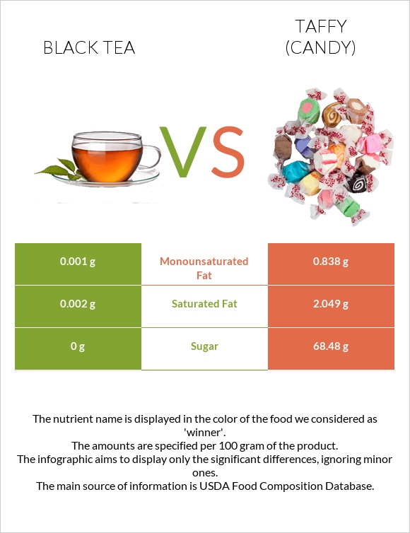 Black tea vs Taffy (candy) infographic