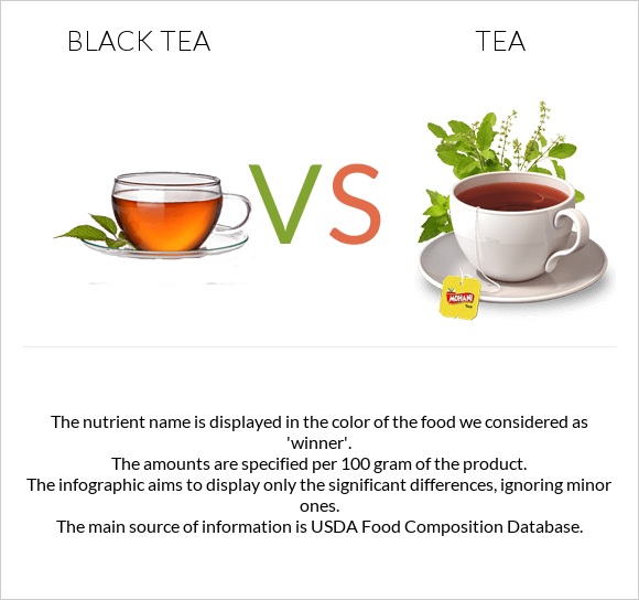Black tea vs Tea infographic