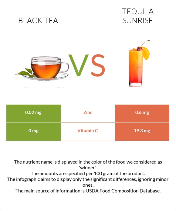 Black tea vs Tequila sunrise infographic