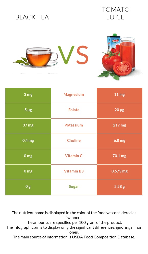 Black tea vs Tomato juice infographic