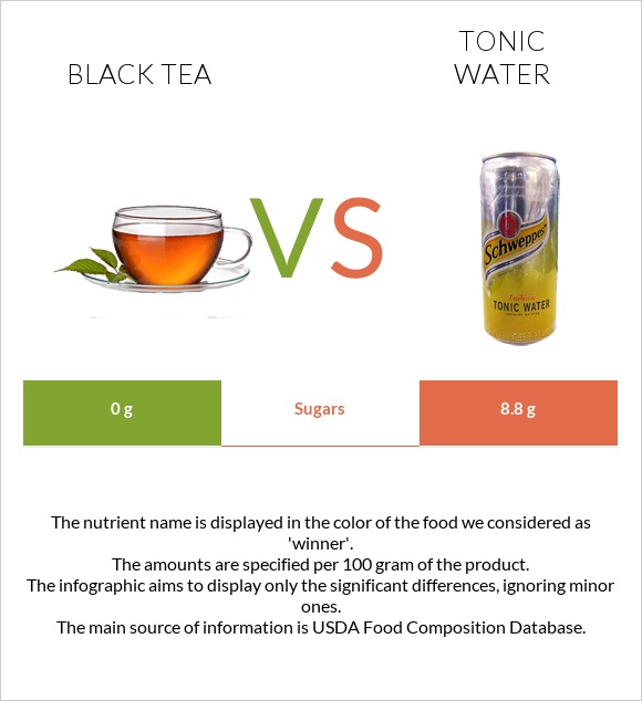 Black tea vs Tonic water infographic