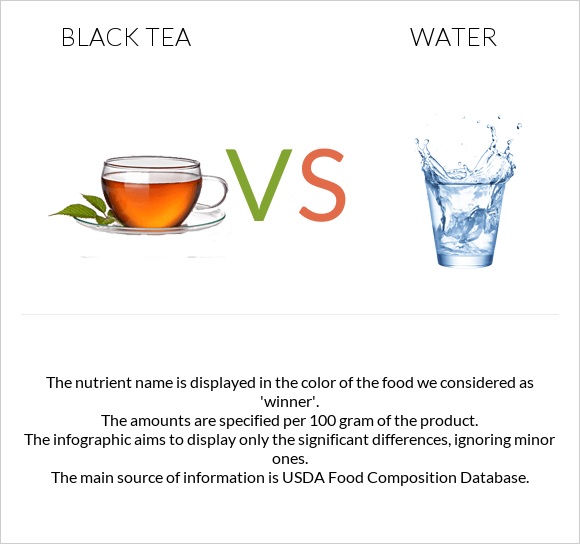 Black tea vs Water infographic