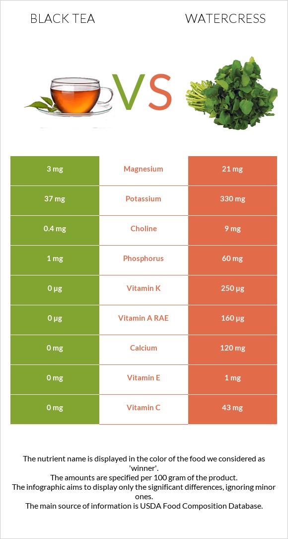 Black tea vs Watercress infographic