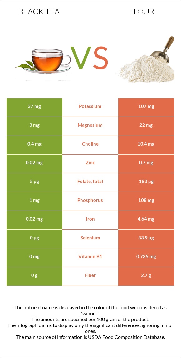 Black tea vs Flour infographic