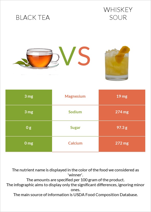 Black tea vs Whiskey sour infographic