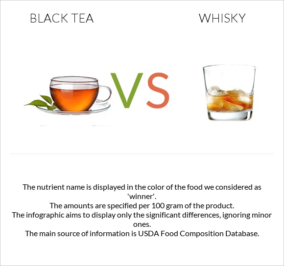 Black tea vs Whisky infographic