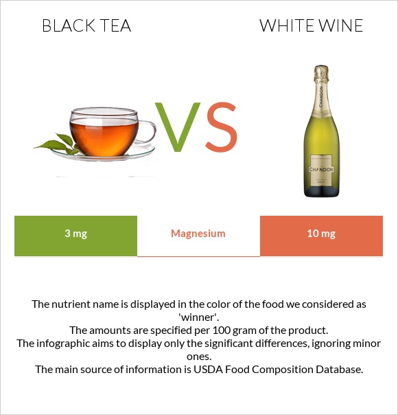 Black tea vs White wine infographic