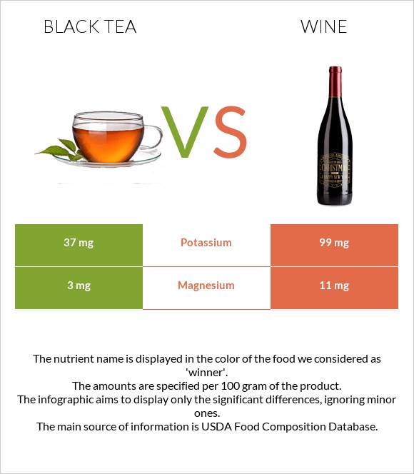 Black tea vs Wine infographic