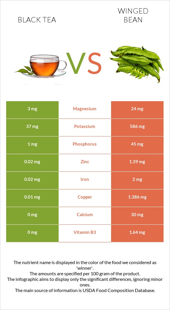 Black tea vs Winged bean infographic