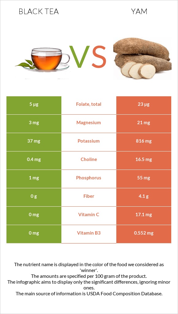 Black tea vs Yam infographic