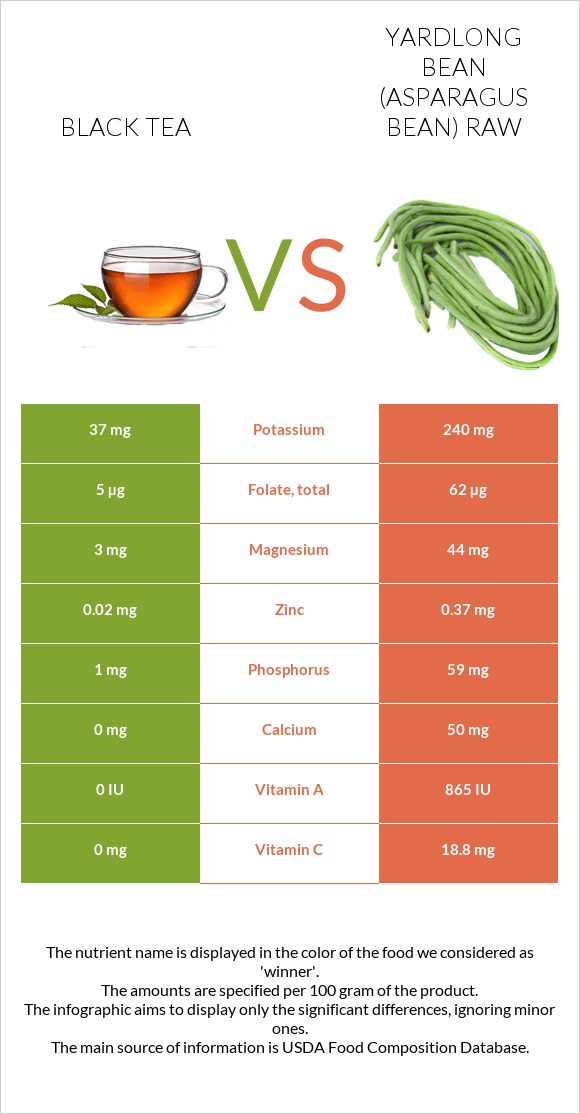 Black tea vs Yardlong bean (Asparagus bean) raw infographic