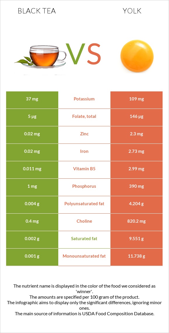 Black tea vs Yolk infographic