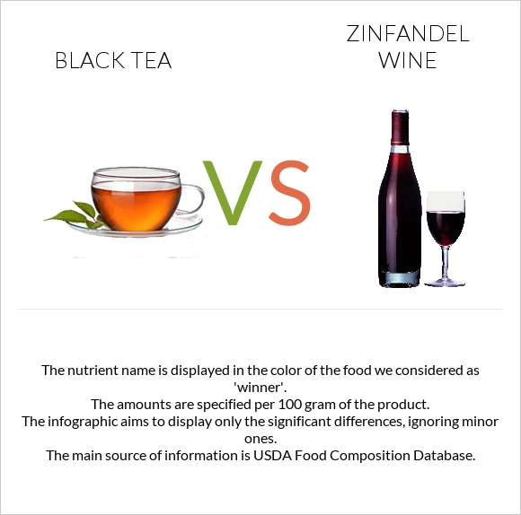 Black tea vs Zinfandel wine infographic