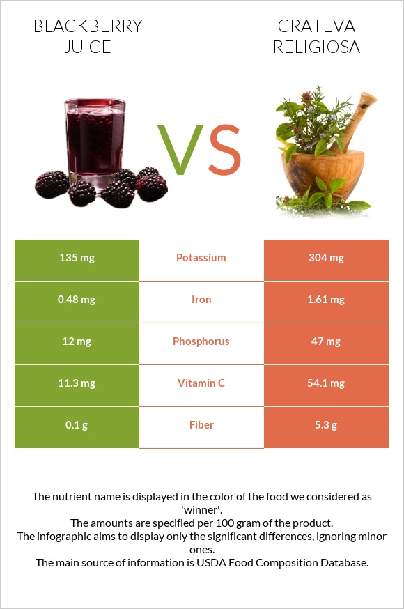 Blackberry juice vs Crateva religiosa infographic