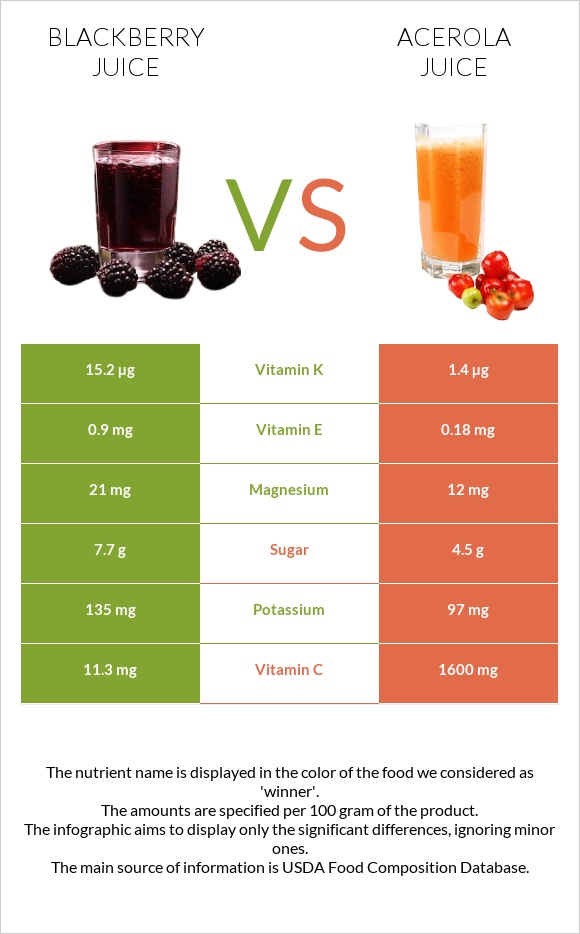 Մոշի հյութ vs Ացերոլա հյութ infographic