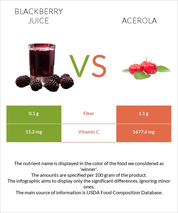 Մոշի հյութ vs Ակերոլա infographic