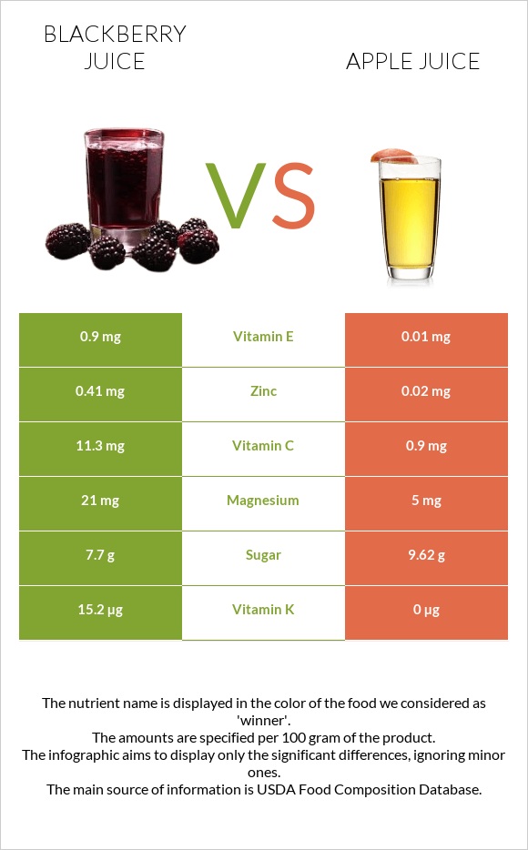 Մոշի հյութ vs Apple juice infographic