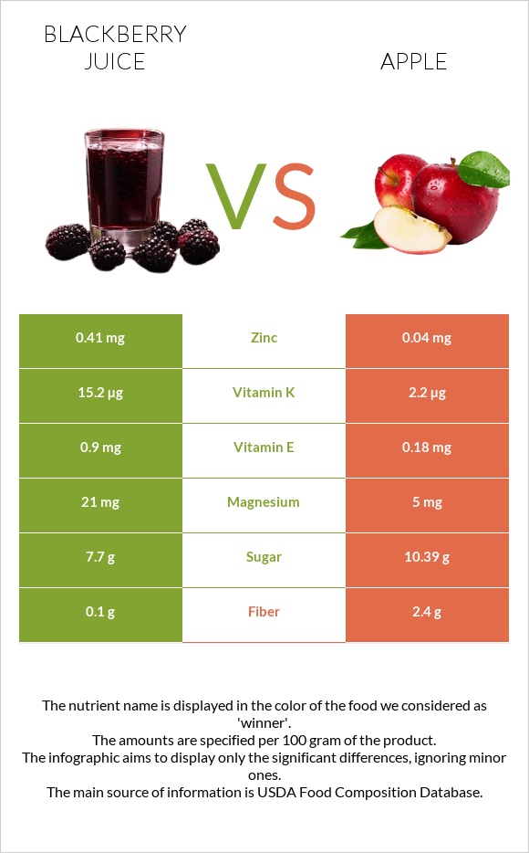 Մոշի հյութ vs Խնձոր infographic