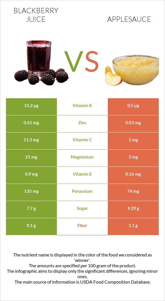 Մոշի հյութ vs Խնձորի սոուս infographic