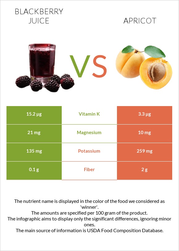 Մոշի հյութ vs Ծիրան infographic