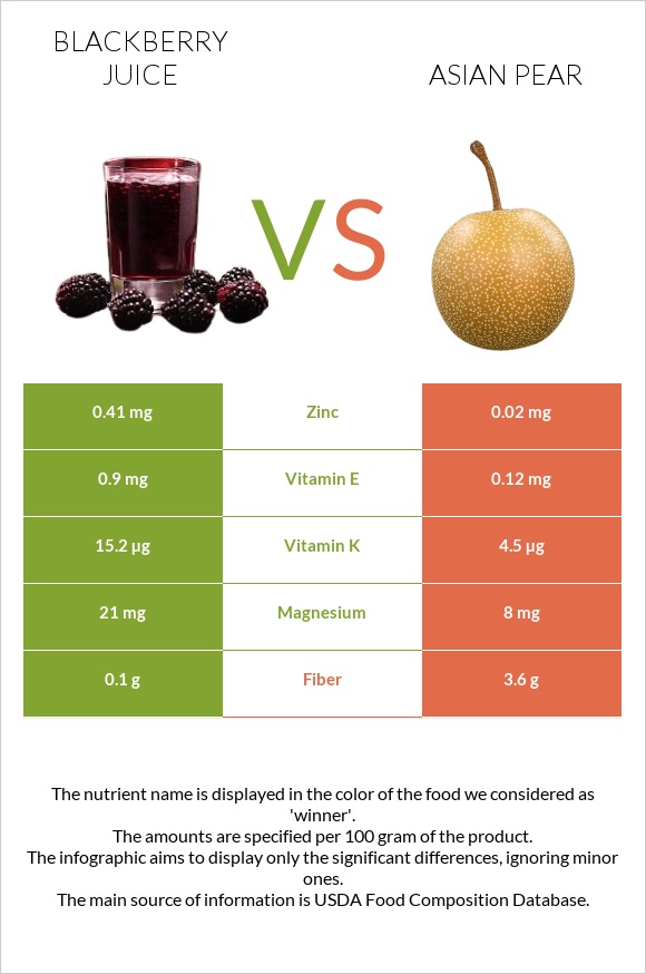 Մոշի հյութ vs Ասիական տանձ infographic