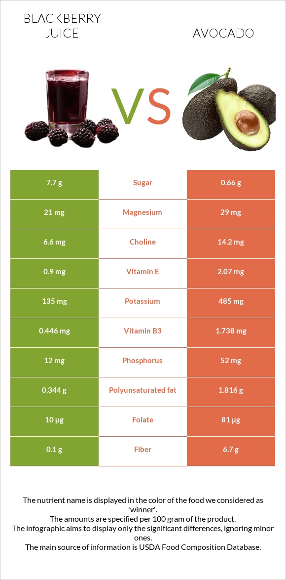 Մոշի հյութ vs Ավոկադո infographic