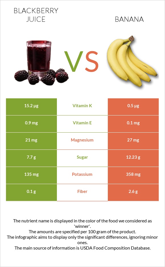 Մոշի հյութ vs Բանան infographic