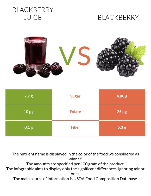 Մոշի հյութ vs Կումանիկա infographic