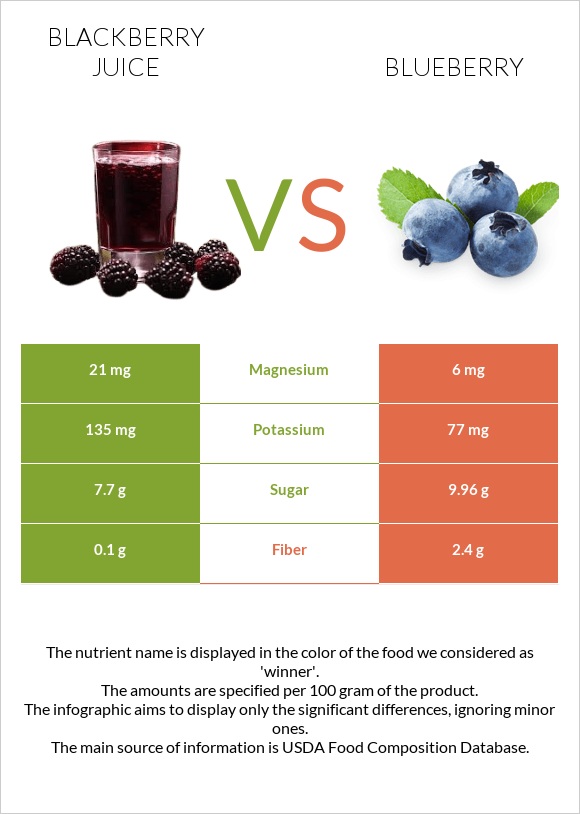 Մոշի հյութ vs Կապույտ հապալաս infographic