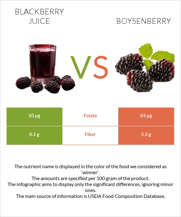 Մոշի հյութ vs Բոյզենբերրի infographic