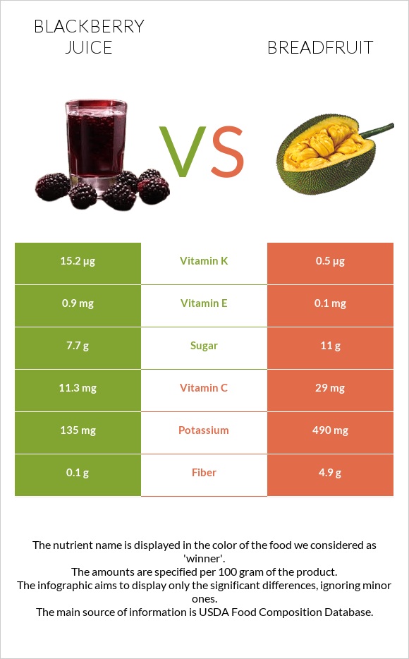 Մոշի հյութ vs Հացի ծառ infographic