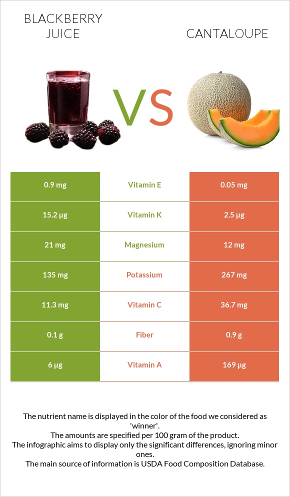 Մոշի հյութ vs Կանտալուպ infographic