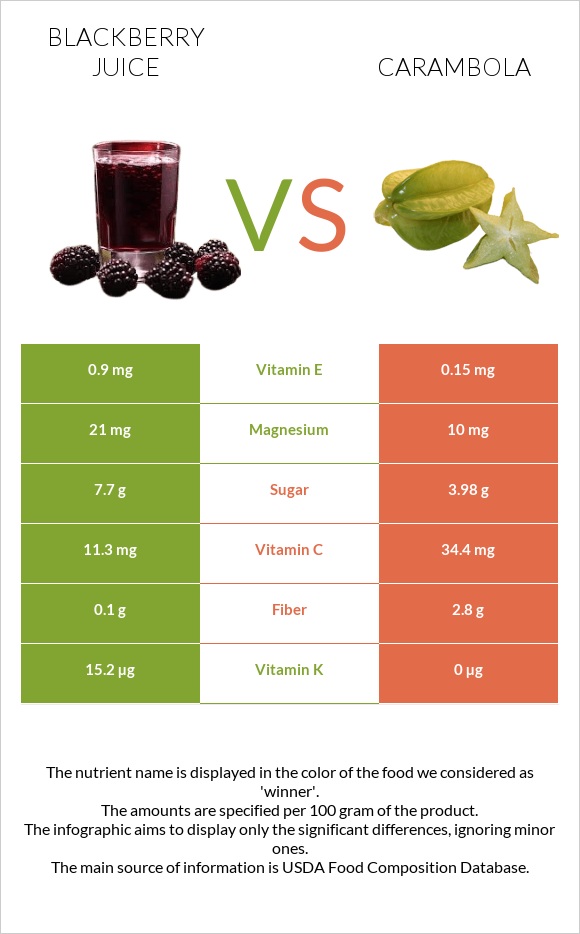 Մոշի հյութ vs Carambola infographic