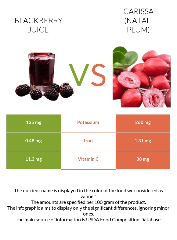 Blackberry juice vs Carissa (natal-plum) infographic