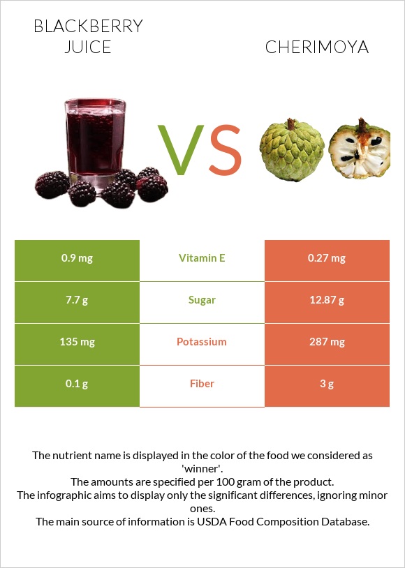 Blackberry juice vs Cherimoya infographic