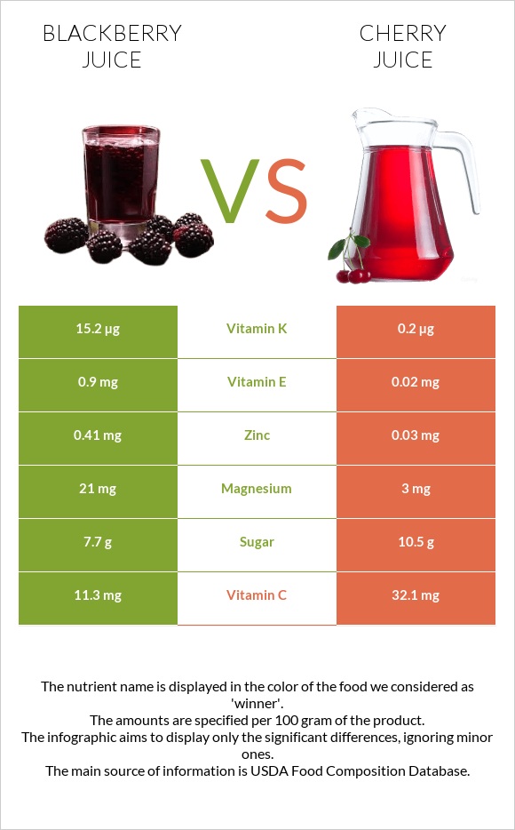 Blackberry juice vs Cherry juice infographic