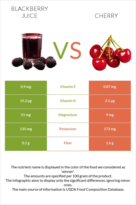 Մոշի հյութ vs Բալ infographic