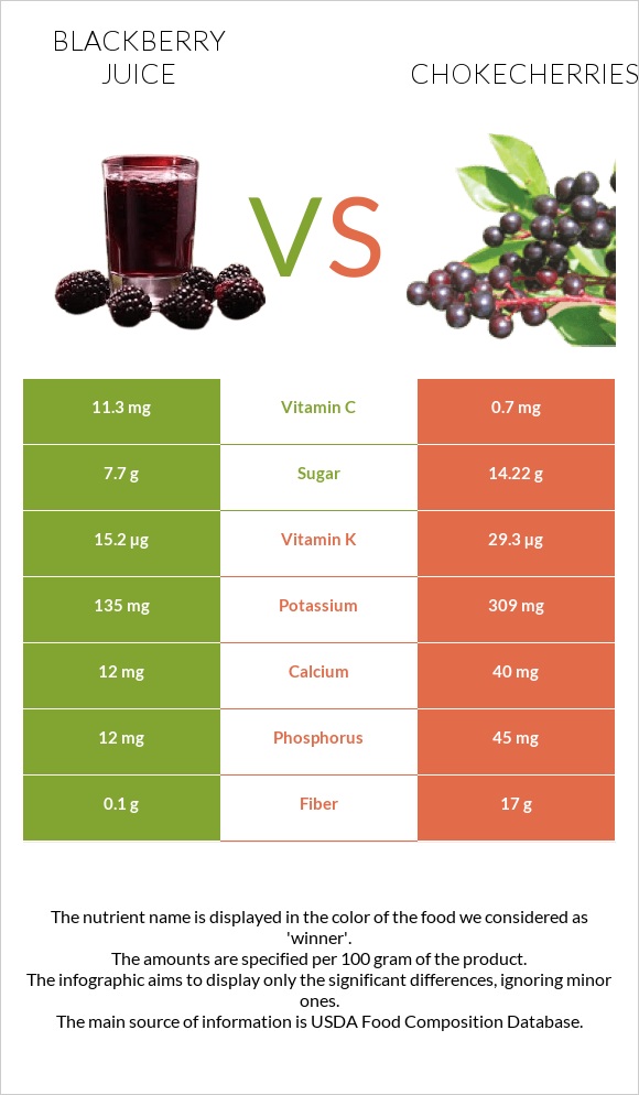 Blackberry juice vs Chokecherries infographic