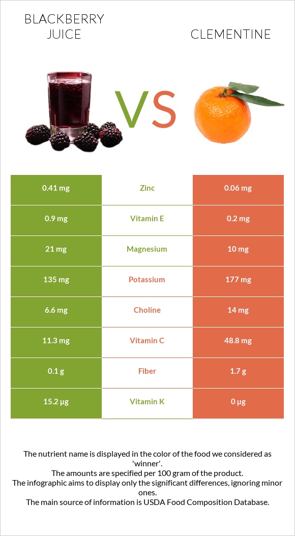 Blackberry juice vs Clementine infographic