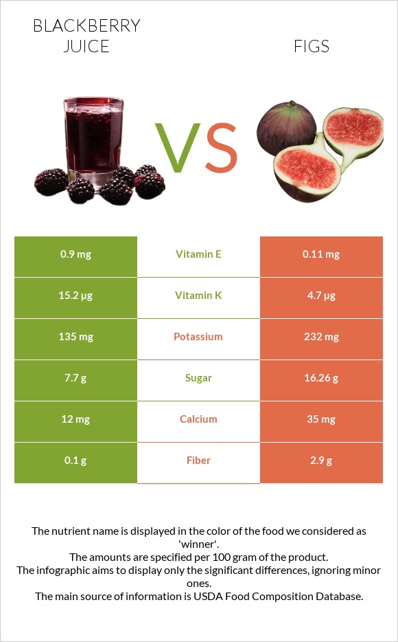 Blackberry juice vs Figs infographic