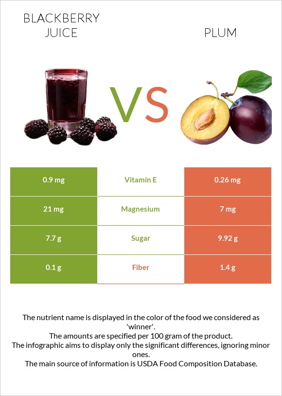 Մոշի հյութ vs Սալոր infographic