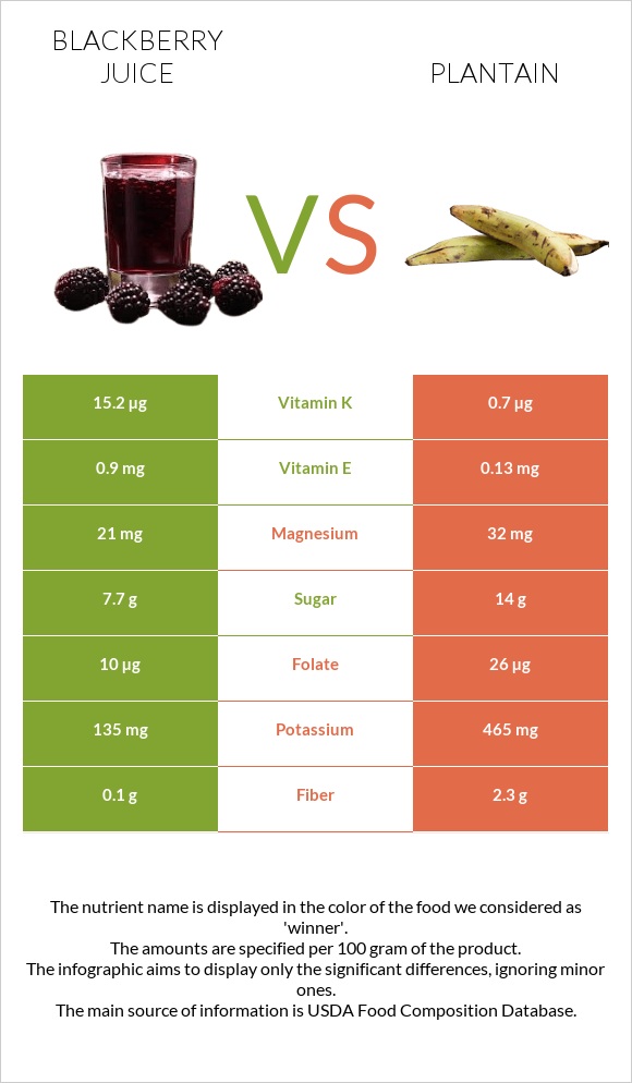 Blackberry juice vs Plantain infographic