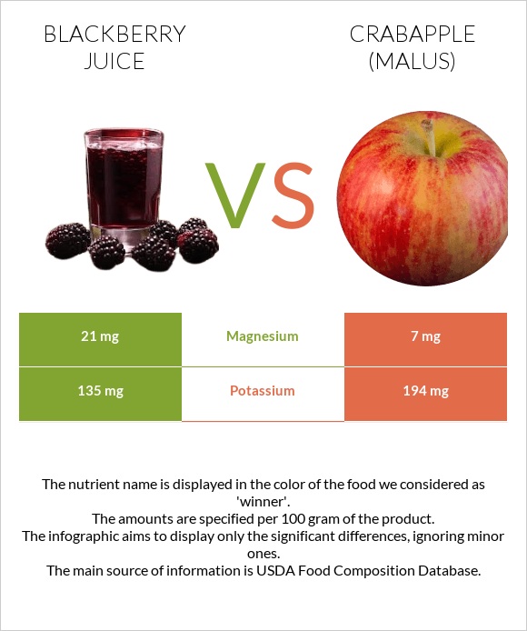 Մոշի հյութ vs Կրաբապլներ (մալուս) infographic