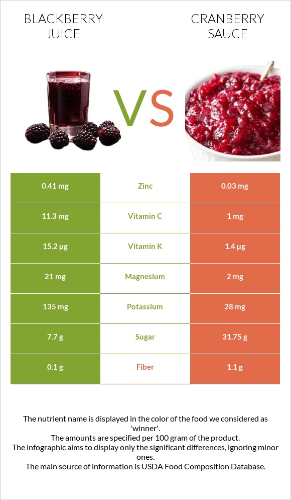 Blackberry juice vs Cranberry sauce infographic