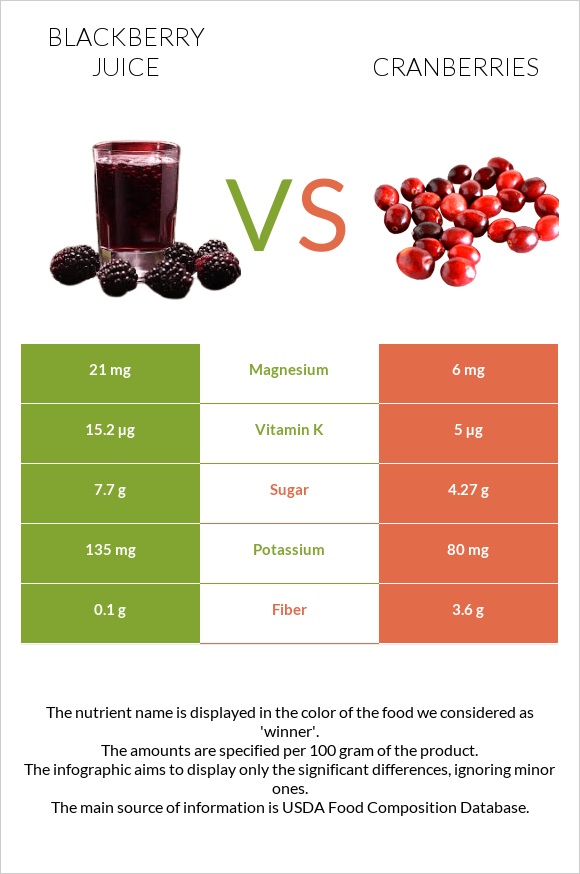 Մոշի հյութ vs Լոռամիրգ infographic