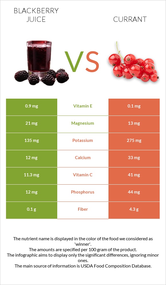 Մոշի հյութ vs Հաղարջ infographic