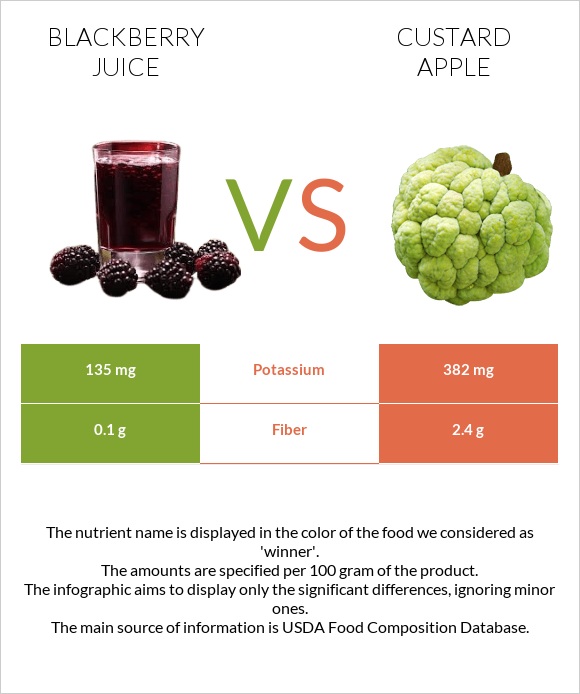 Մոշի հյութ vs Կրեմե խնձոր infographic